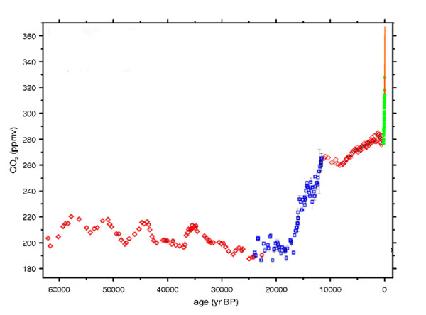 Global Climate Change Background Information